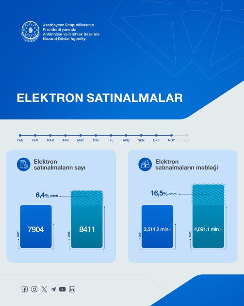 Elektron satınalmaların sayı artıb<font color=red> - FOTOLAR</font>