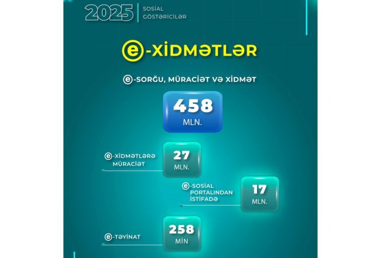 Sosial sahədə elektron xidmətlərə ötən il 27 milyon müraciət edilib