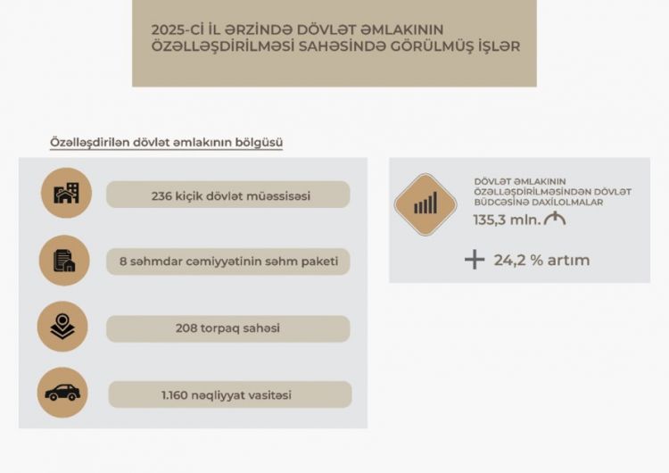 Ötən il əmlakın özəlləşdirilməsi və icarədən dövlət büdcəsinə daxil olan vəsait 181 milyon manatı ötü<font color=red> - FOTOLAR</font>
