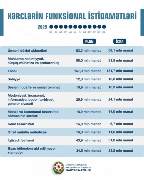 Naxçıvanın gəlirləri üzrə ümumi daxilolmalar 450,7 mln manat təşkil edib <font color=red> - FOTOLAR</font>