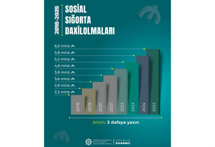 2018-2025-ci illərdə sosial sığorta daxilolmaları 3 dəfəyə yaxın artıb