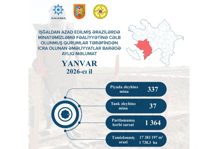 Ötən ay 374 mina və 1364 partlamamış hərbi sursat zərərsizləşdirilib