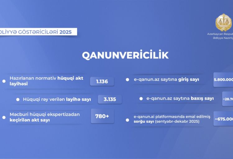 Ədliyyə Nazirliyi ötən il mindən çox normativ hüquqi akt layihəsi hazırlayıb