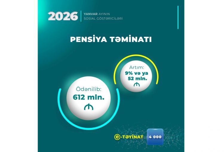 Ötən ay pensiya ödənişlərinə 612 milyon manat vəsait yönəldilib