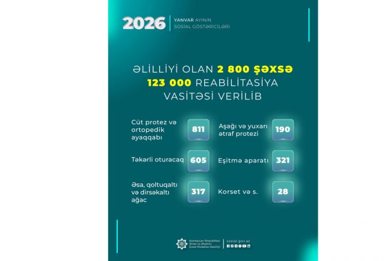 Ötən ay əlilliyi olan 2800 şəxsə 123 min reabilitasiya vasitəsi verilib