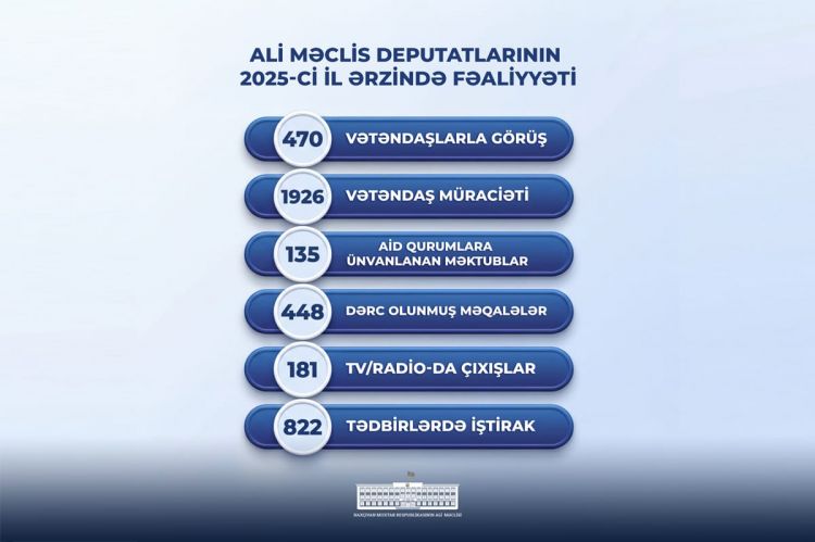 Ali Məclisinin deputatları tərəfindən ötən il 1926 vətəndaş müraciəti qəbul olunub