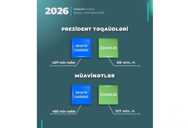 Ötən ay DSMF 892 min şəxsə 175 milyon manat müavinət və təqaüd ödəyib