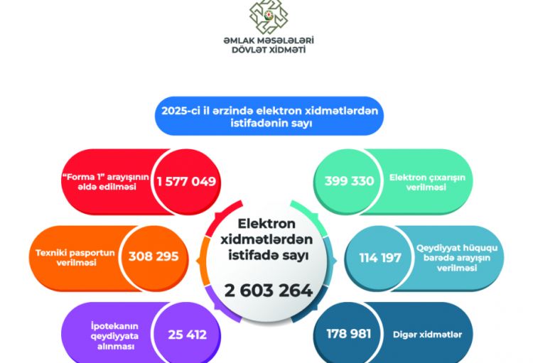 Ötən il əmlak idarəçiliyi sahəsində elektron xidmətlərdən istifadə sayı 2,6 milyondan çox olub