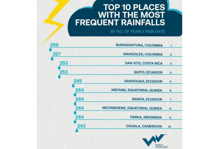 Yer kürəsində ən çox yağış yağan yerlər – şəhərlərin reytinqi