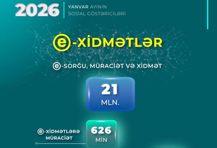 Ötən ay sosial sahə üzrə elektron xidmətlərə 626 min müraciət edilib