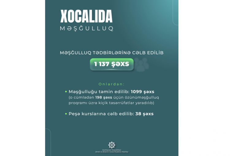 Xocalıya köçürülmüş sakinlərdən 1137 şəxs məşğulluq tədbirlərinə cəlb edilib