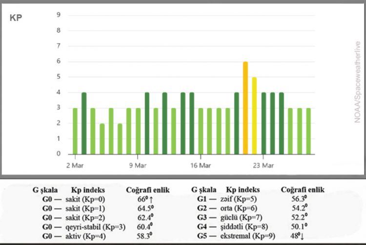 Rəsədxana: Geomaqnit sahəsi aktiv olacaq<font color=red> - FOTOLAR</font>