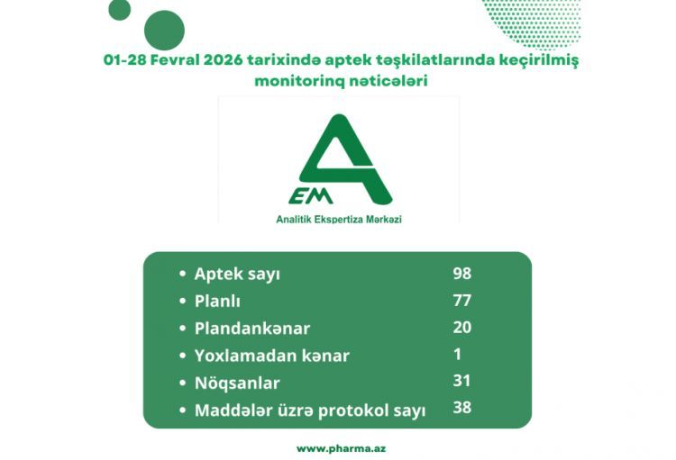 Ötən ay 98 aptekdə yoxlama aparılıb