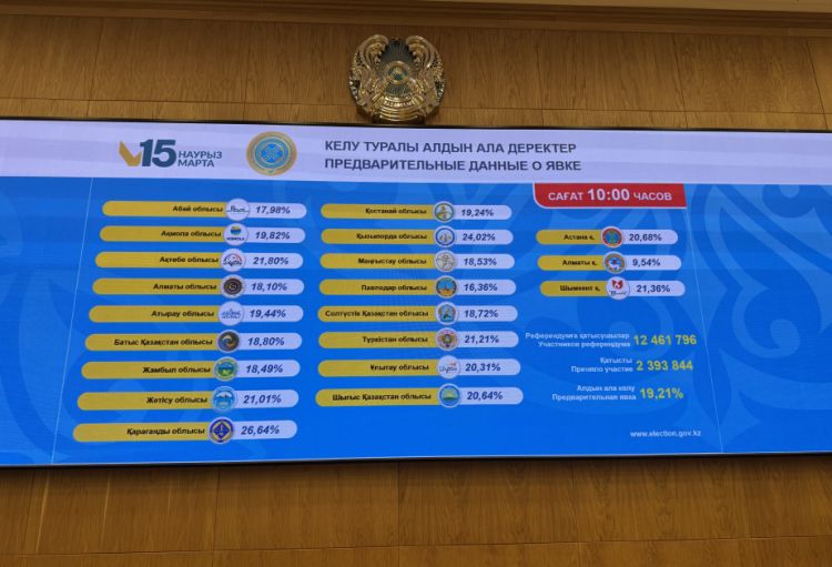 Qazaxıstanda referendumda iştirak 19,21 faiz təşkil edib