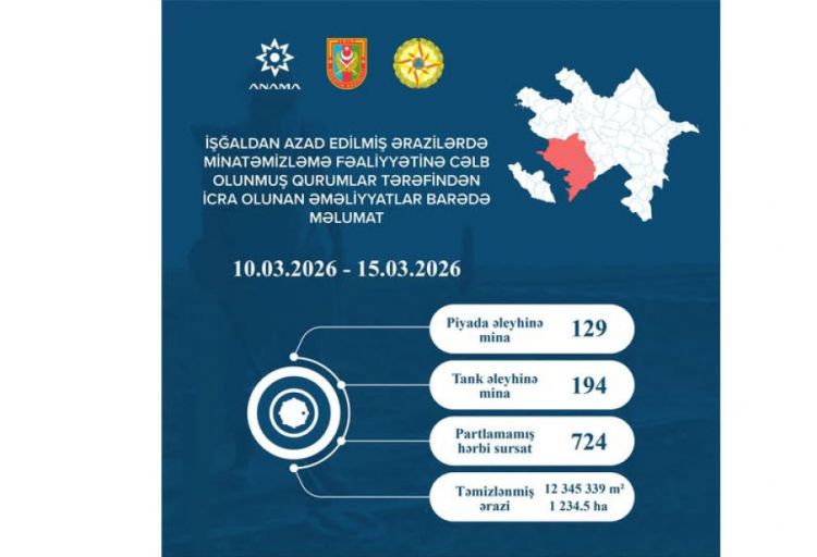 Ötən həftə 323 mina və 724 partlamamış hərbi sursat zərərsizləşdirilib