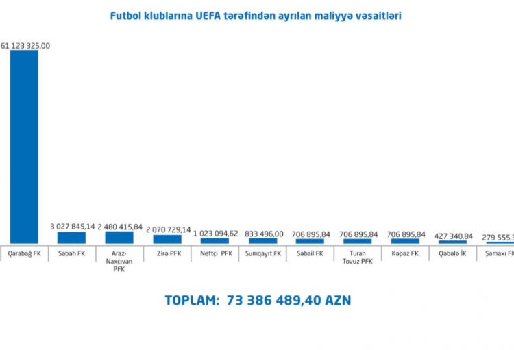 UEFA-dan Azərbaycan klublarına 73 milyon manatdan çox vəsait ayrılıb