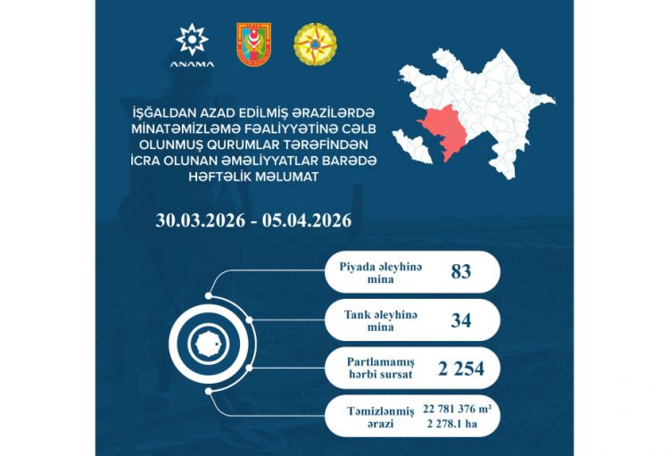 Ötən həftə 117 mina və 2254 partlamamış hərbi sursat zərərsizləşdirilib
