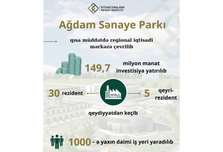 Ağdam Sənaye Parkına indiyədək 150 milyon manat sərmayə yatırılıb