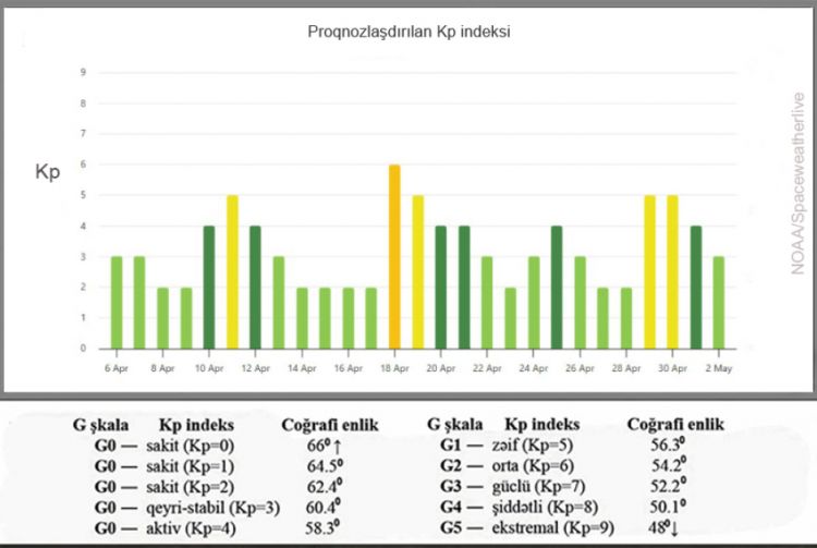 Kosmik hava proqnozu açıqlanıb<font color=red> - FOTOLAR</font>