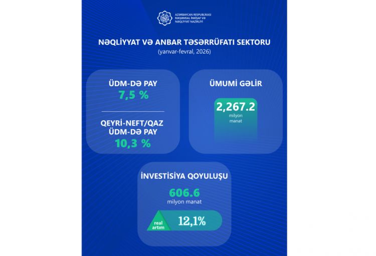 Nəqliyyat sektoruna 2 ayda 607 milyon manat investisiya yönəldilib