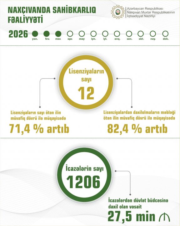 Naxçıvanda sahibkarlara verilən lisenziyaların sayı 71,4 faiz artıb