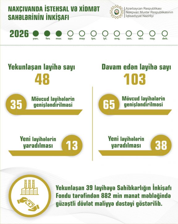 Naxçıvanda 2026-cı ilin ilk rübündə 48 layihə icra olunub
