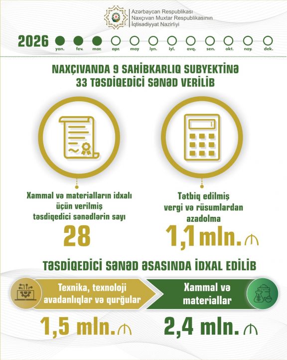 Naxçıvanda sahibkarlara 33 təsdiqedici sənəd verilib