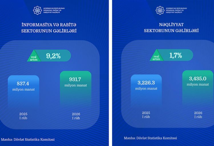 Bu ilin I rübündə Azərbaycanın nəqliyyat sektoru üzrə gəlirləri 3,4 milyard manatı ötüb