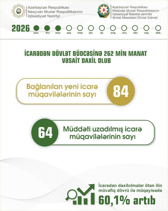 Naxçıvanda dövlət əmlakının icarəsindən dövlət büdcəsinə daxilolmalar 60,1 faiz artıb