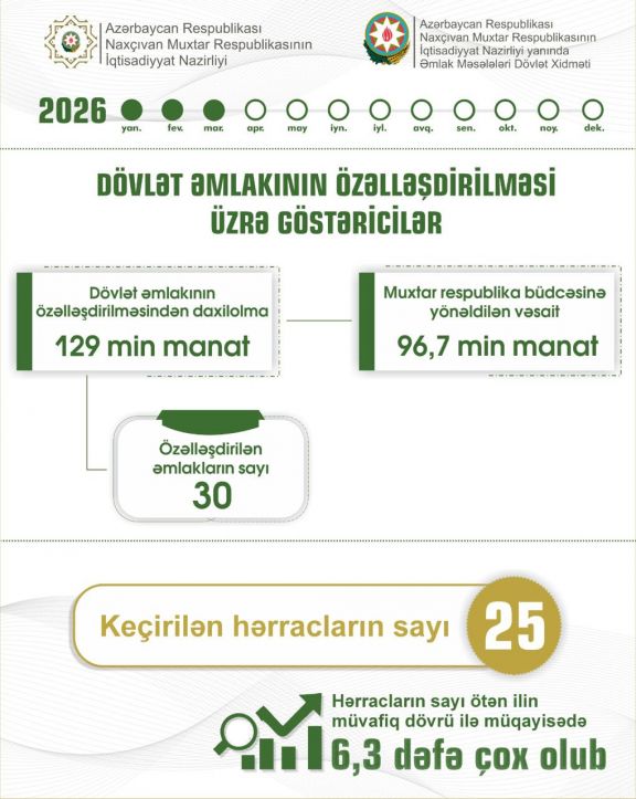 Naxçıvanda özəlləşdirmədən 129 min manat vəsait daxil olub