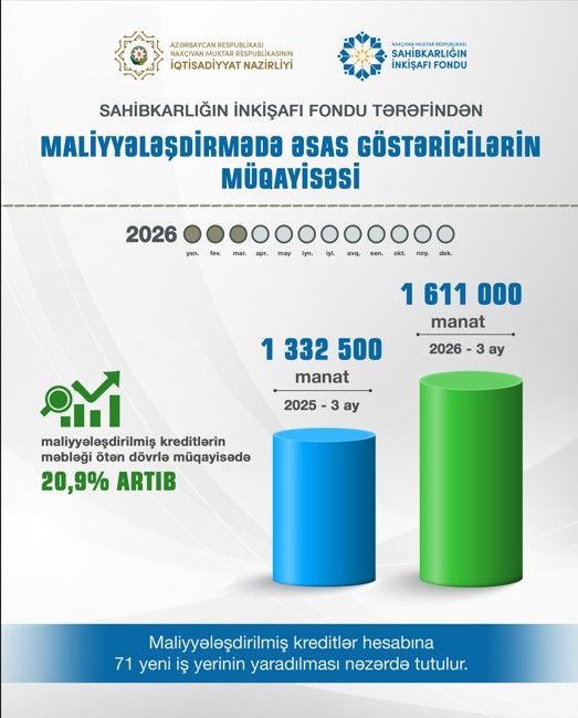 Naxçıvanda maliyyələşdirilmiş güzəştli kreditlərin məbləği 20,9 faiz artıb