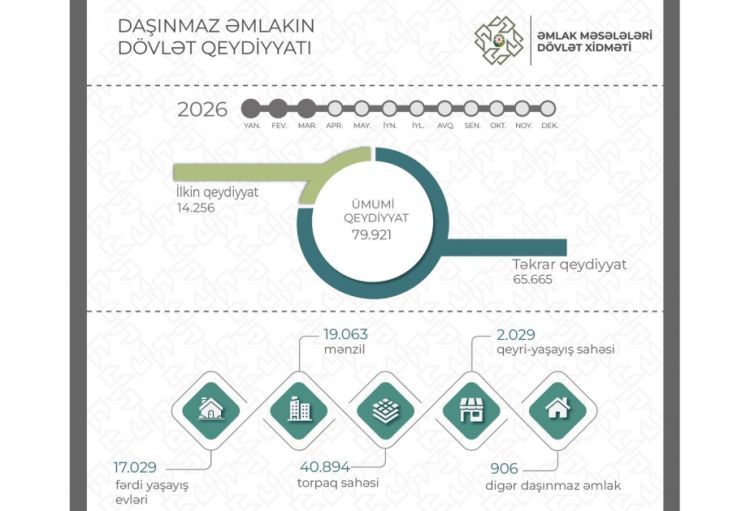 Birinci rübdə 80 minədək mülkiyyət hüququnun dövlət qeydiyyatı aparılıb