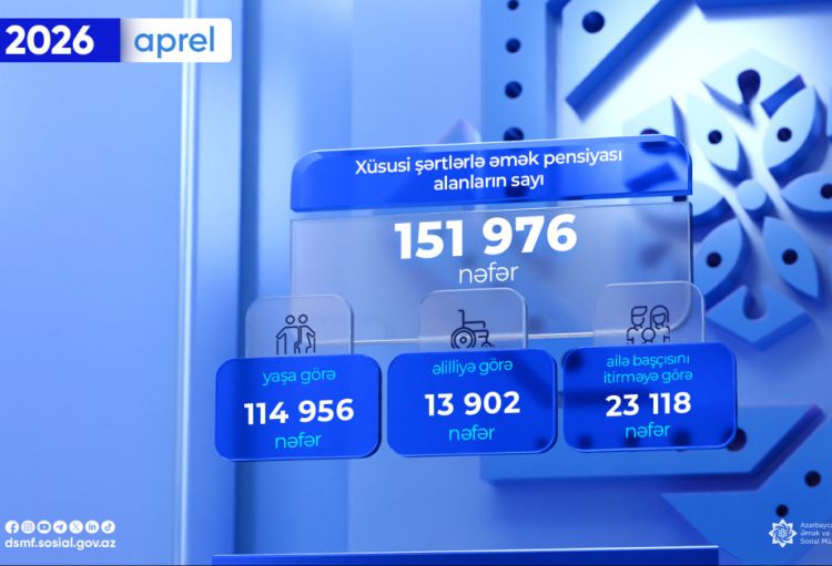 DSMF: Apreldə 151 min 976 nəfər xüsusi şərtlərlə əmək pensiyası alıb