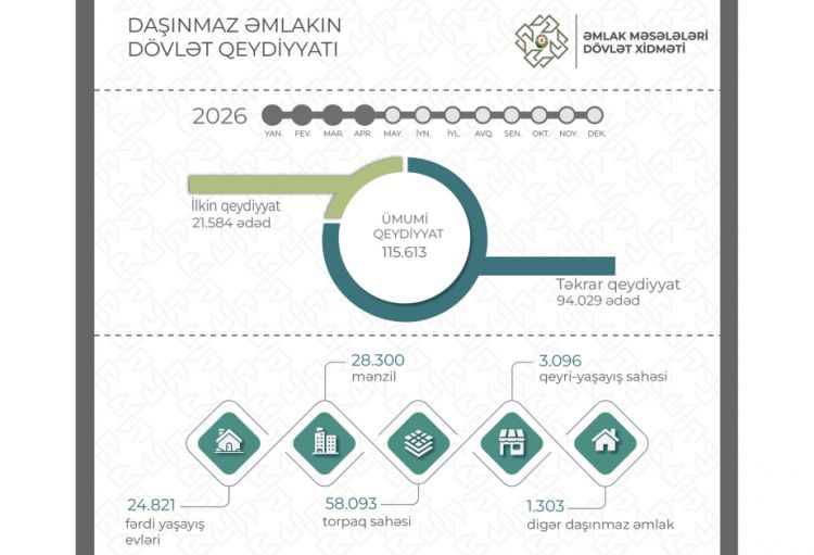 Dörd ayda 116 minədək mülkiyyət hüququnun dövlət qeydiyyatı aparılıb