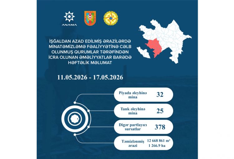 ANAMA: 57 mina və 378 digər partlayıcı sursat zərərsizləşdirilib