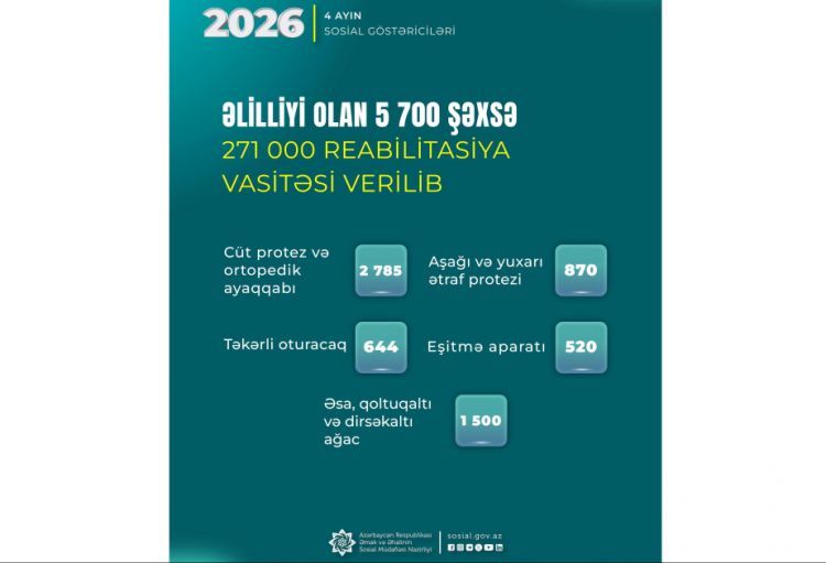 Bu il əlilliyi olan 5700 şəxsə 271 min reabilitasiya vasitəsi verilib