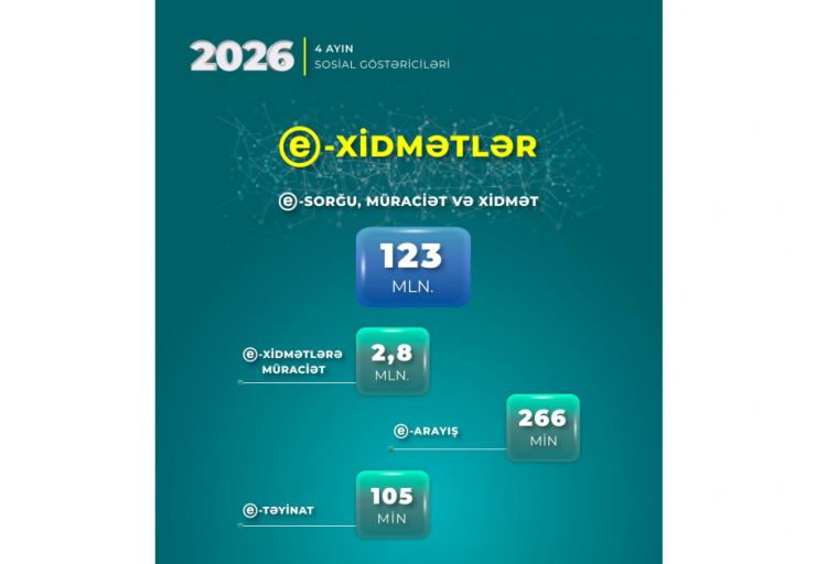 Bu ilin dörd ayında sosial sahədə e-xidmətlərə 2,8 milyon müraciət edilib