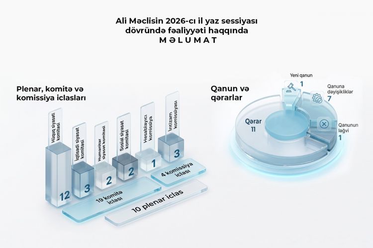 Ali Məclisin yaz sessiyasında 20 hüquqi akt qəbul olunub