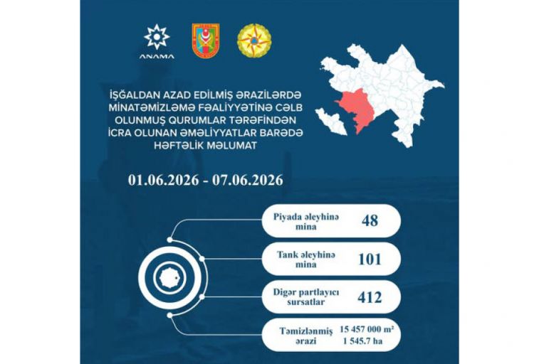 Ötən həftə 149 mina və 412 partlamamış digər hərbi sursat zərərsizləşdirilib
