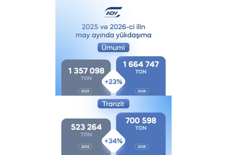 ADY: Ötən ay 1,6 milyon tondan çox yük daşınıb