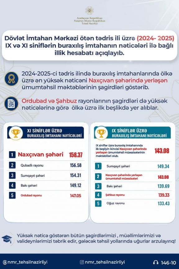 Naxçıvan şagirdləri buraxılış imtahanlarında ən yüksək nəticə göstərib
