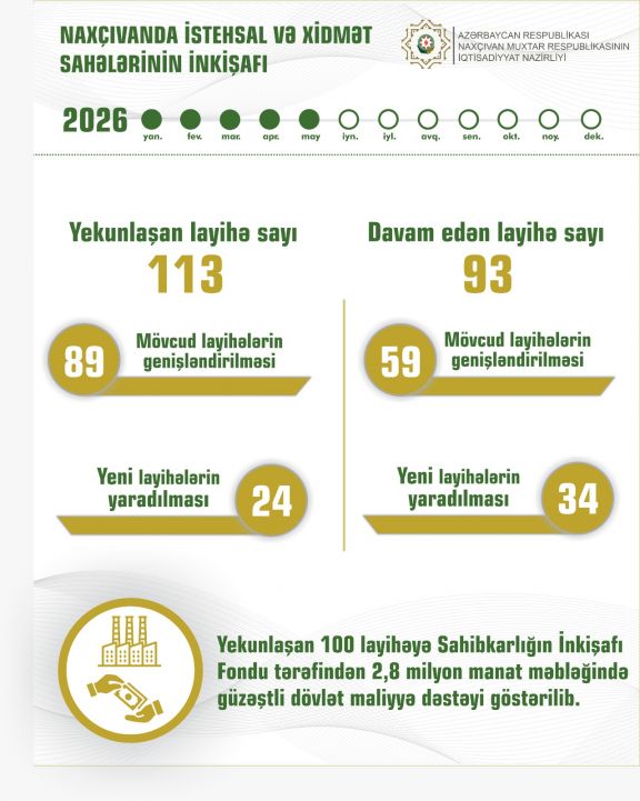 Naxçıvanda dövlət dəstəyi və özəl investisiyalar hesabına 113 layihə başa çatdırılıb