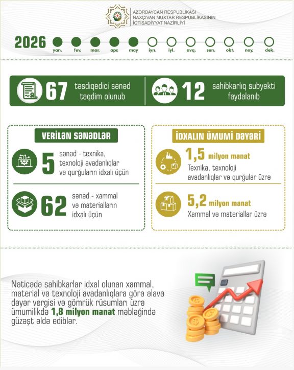 Naxçıvanda sahibkarlara 67 təsdiqedici sənəd verilib