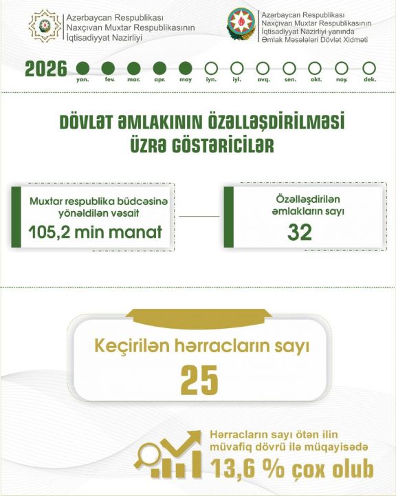 Naxçıvanda keçirilən hərracların sayı 13,6 faiz artıb