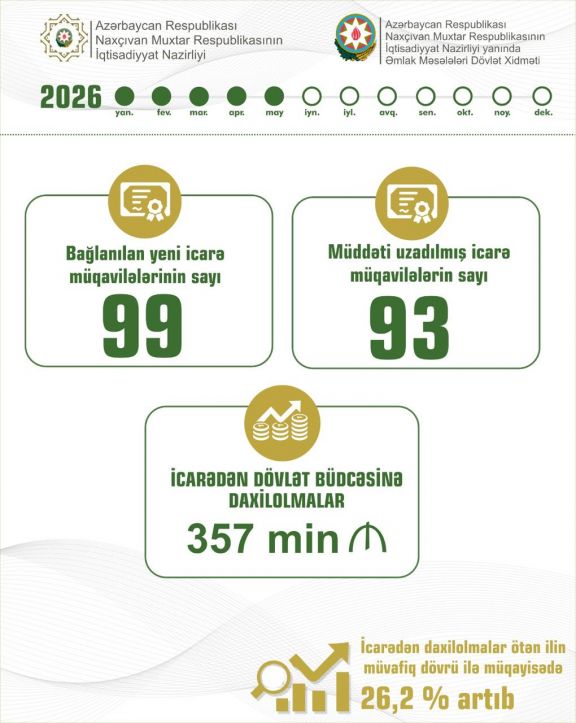 Naxçıvanda dövlət əmlakının icarəsindən dövlət büdcəsinə daxilolmalar 26,2 faiz artıb