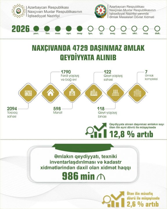 Naxçıvanda daşınmaz əmlakın dövlət qeydiyyatı 12,8 faiz artıb