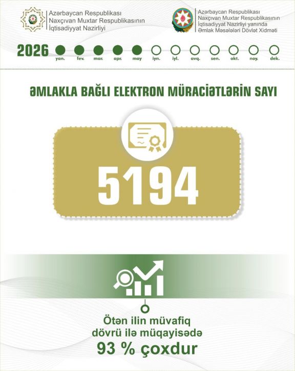 Naxçıvanda daşınmaz əmlak sahəsində elektron müraciətlərin sayı 93 faiz artıb