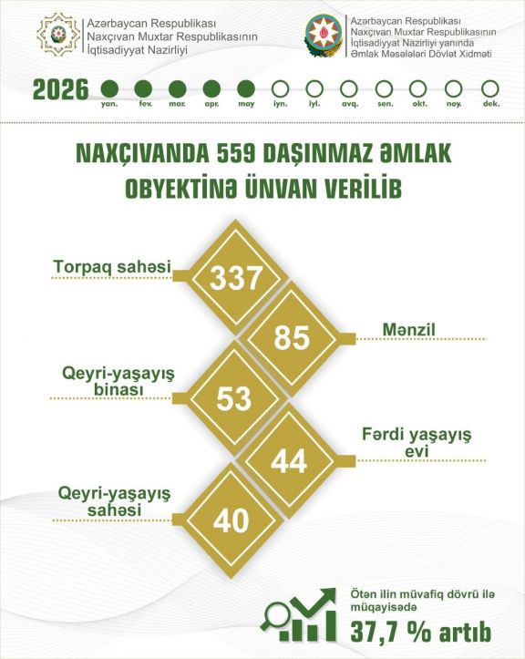 Naxçıvanda daşınmaz əmlak obyektlərinə ünvan verilməsi 37,7 faiz artıb