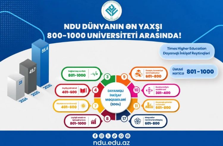 Naxçıvan Dövlət Universiteti dünyanın ən yaxşı TOP 800-1000 universiteti arasında