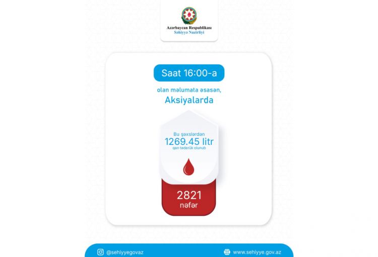 Səhiyyə Nazirliyi: Qanvermə aksiyalarında 2821 könüllü donor iştirak edib, 1269,45 litr qan toplanıb